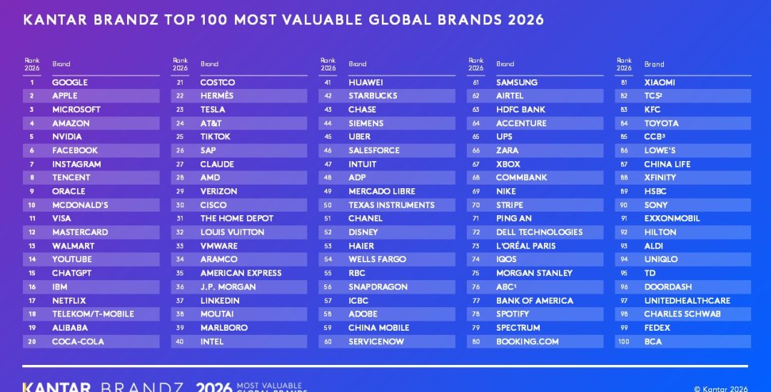 Kantar BrandZ Top 100 Most Valuable Global Brands 2026